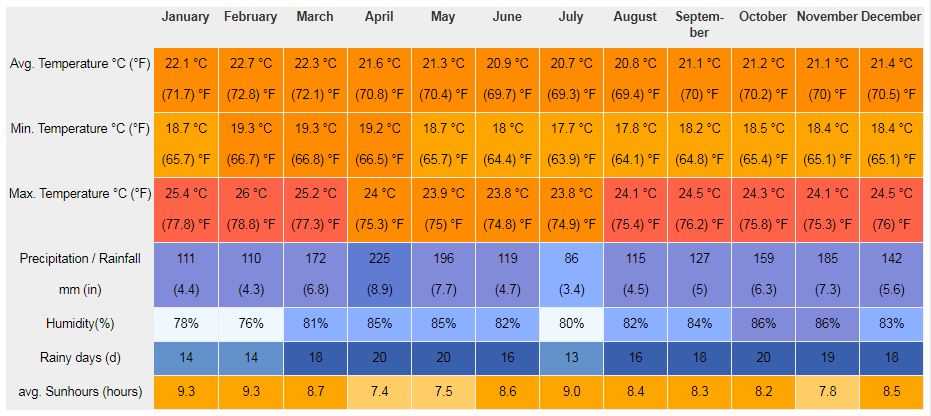 Média de temperatura e chuvas em clima em Ruanda e Uganda