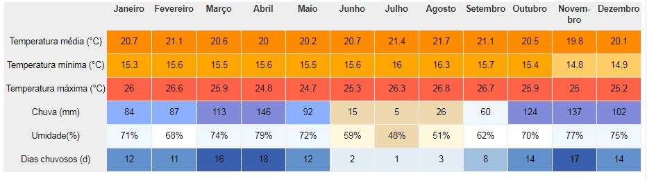 Média de temperatura e chuvas em clima em Ruanda e Uganda